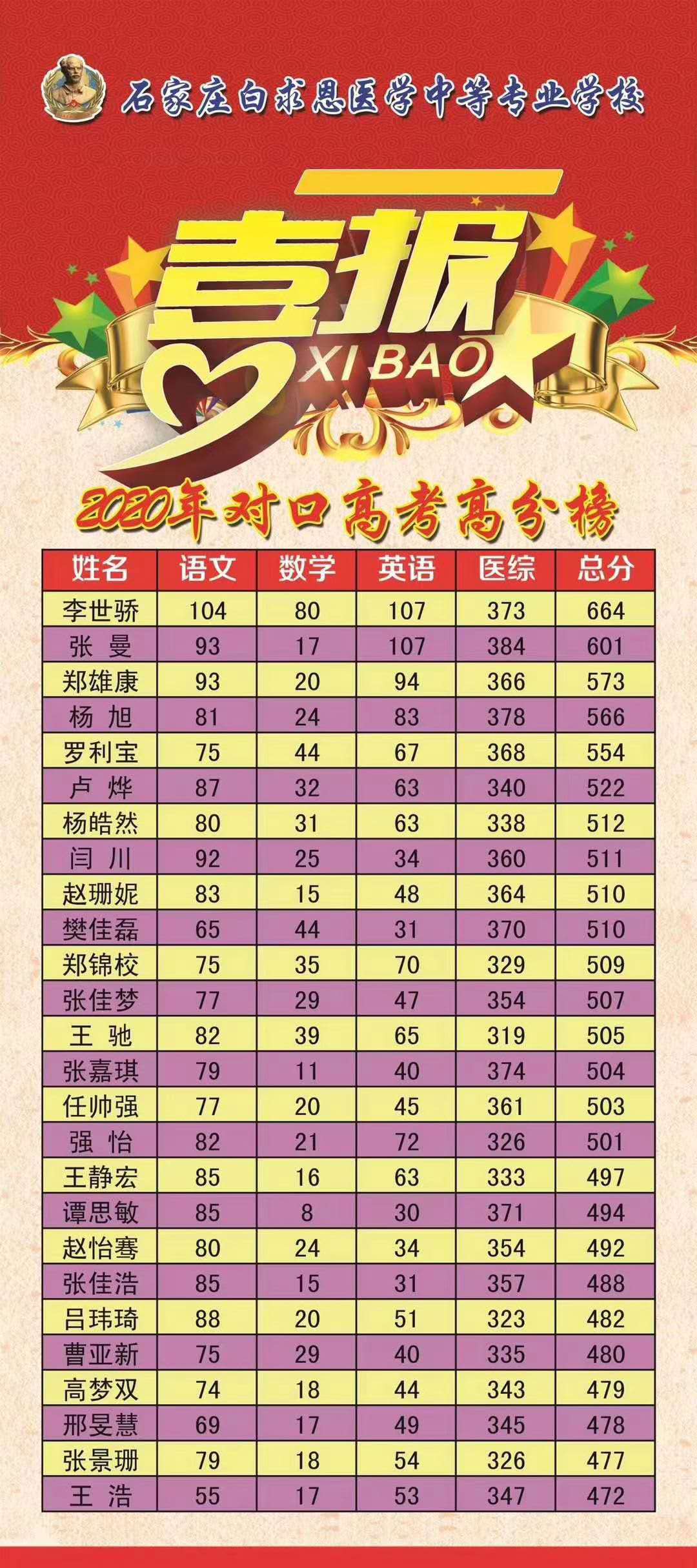 石家庄白求恩医学院2020年对口高考喜报