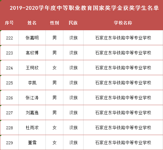 石家庄东华铁路学校国家奖学金获奖名单