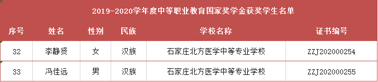 石家庄北方医学中专2019-2020年度国家奖学金获奖学生名单
