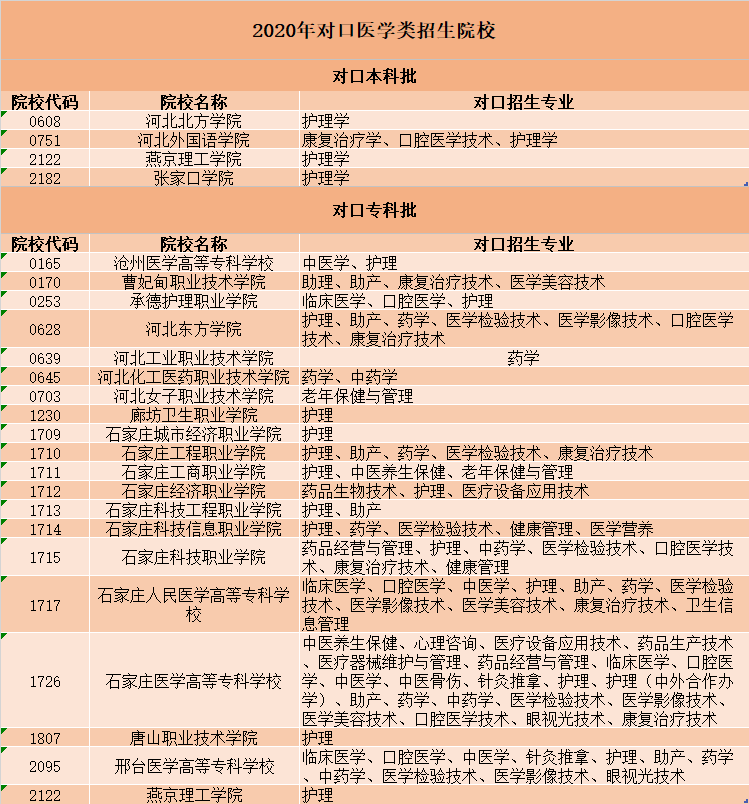 2020年护理专业可报考的对口招生院校