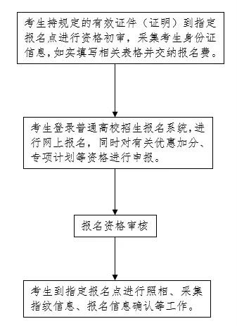 2022年河北省高考报名流程图