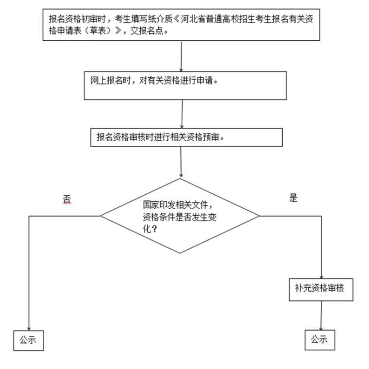 三个专项计划和免费医学定向计划报考流程图