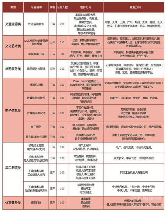 石家庄军兴信息工程中等专业学校2022年招生专业