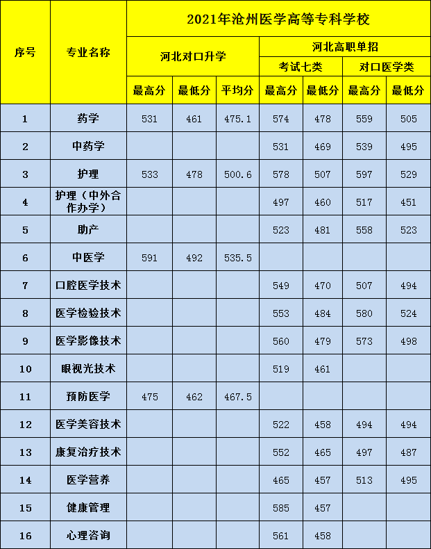 沧州医专2021年对口升学及单招医学类考试各专业录取分数线