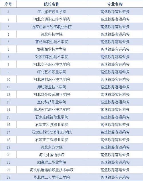 河北开设高速铁路客运乘务专业的河北省高职单招学校名单