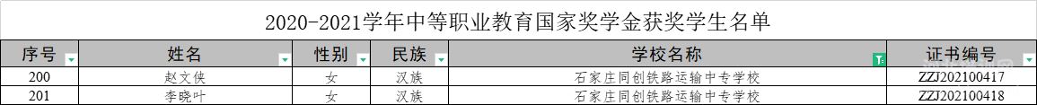 石家庄同创铁路运输中专学校2020-2021年度国家奖学金获奖名单