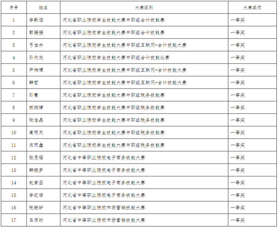 河北商贸学校17名同学被河北工业职业技术学院免试录取