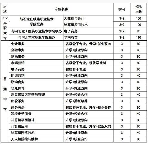 河北商贸学校2022秋季招生计划