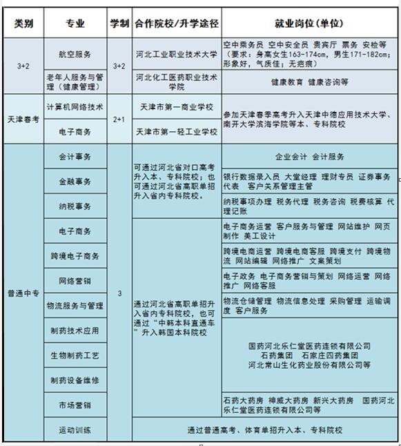 石家庄财经商贸学校2022年招生计划