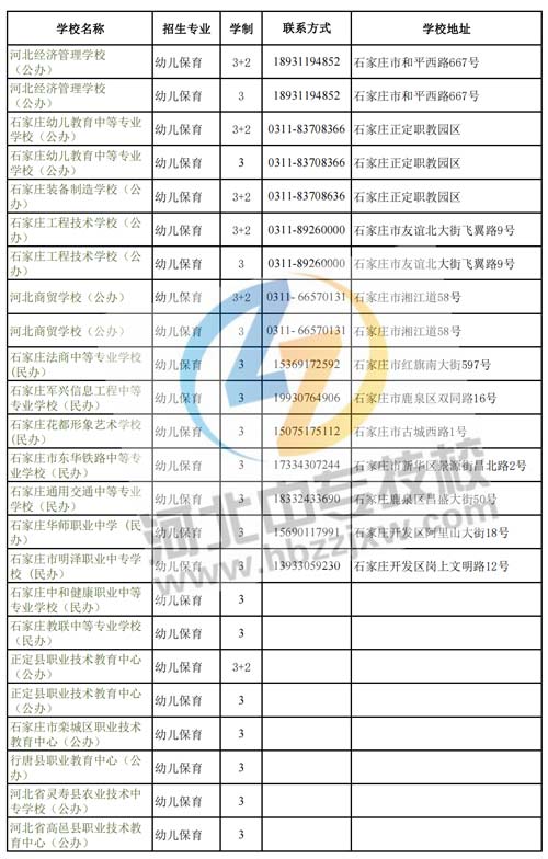 石家庄2022年秋季所有招生幼儿保育专业的中专学校名单