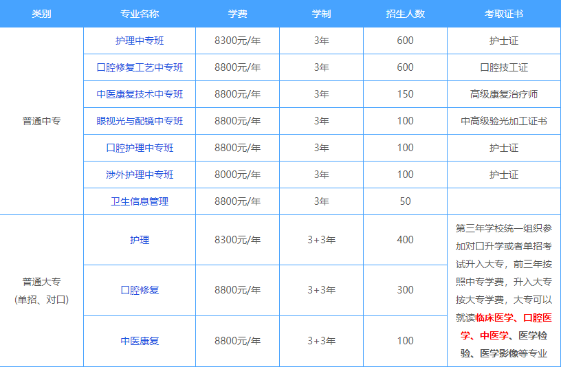 石家庄白求恩医学院2022年招生专业