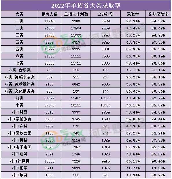 2022年河北省高职单招各大类大概录取率