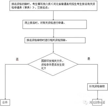 2023年河北省高考报名流程如图