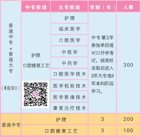 石家庄天使护士学校2023年春季招生专业的计划数