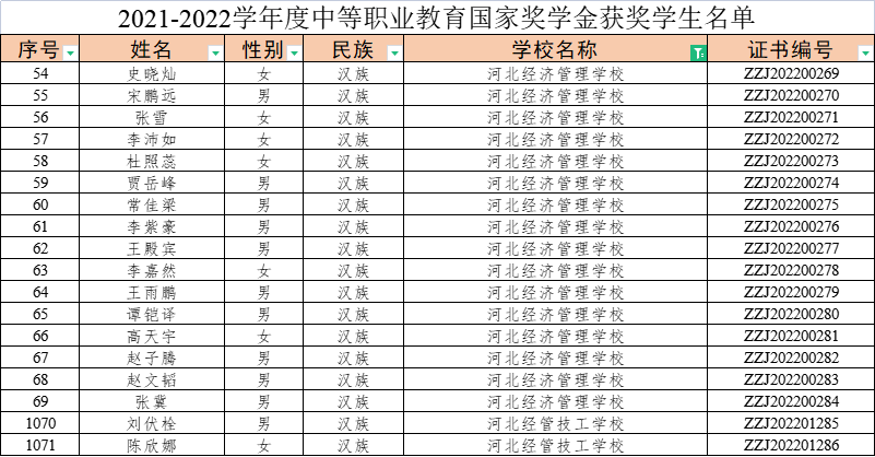 河北经济管理学校18名同学荣获中等职业教育国家奖学金