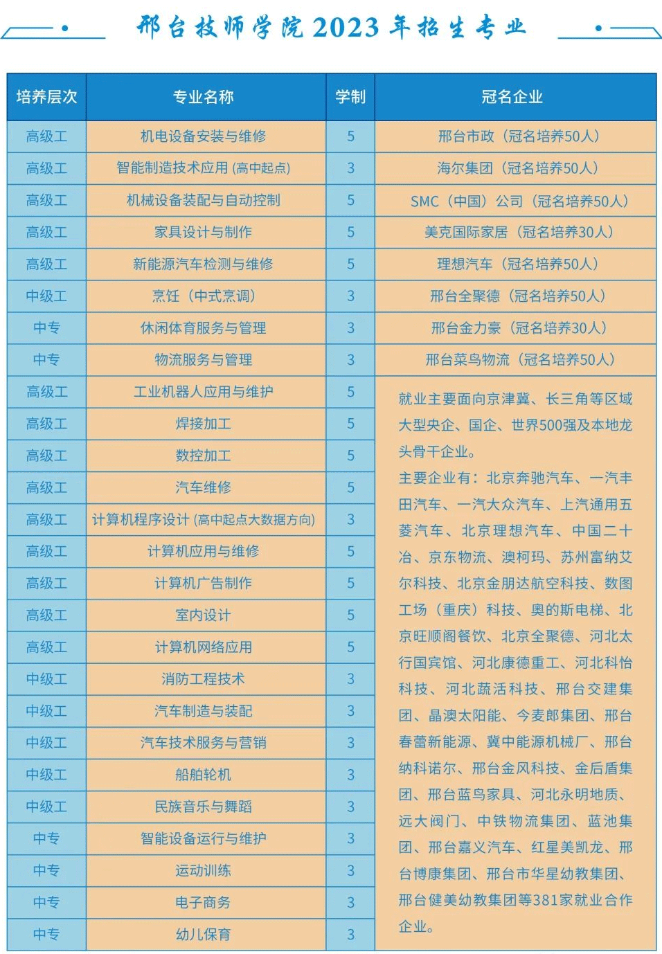 邢台技师学院2023年招生专业