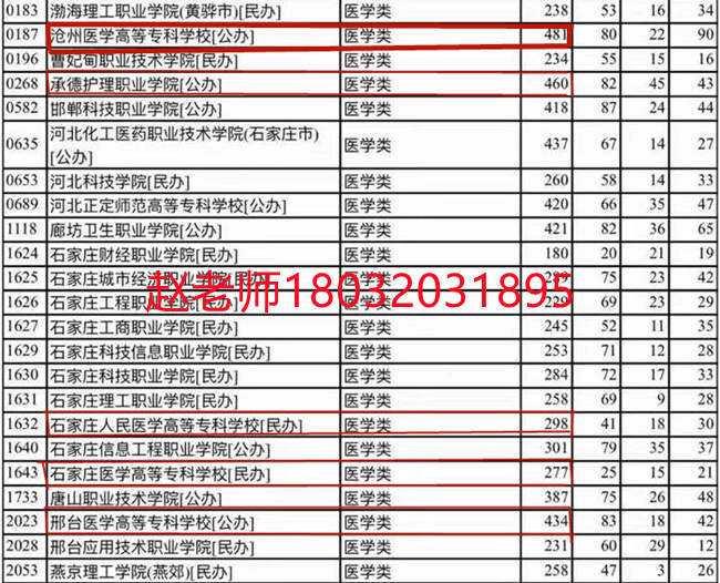 2022年对口医学考试多少分可以上口腔医学
