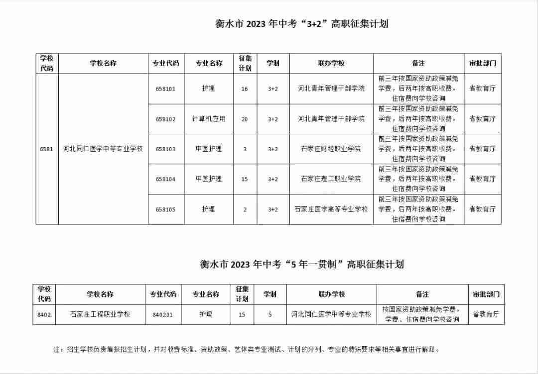 石家庄同仁医专衡水地区3+2征集计划