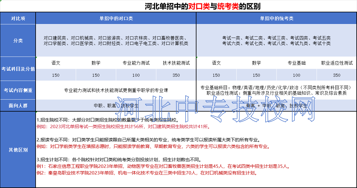 河北单招对口类与统考类区别对比