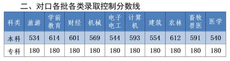 2023河北省对口高考控制线
