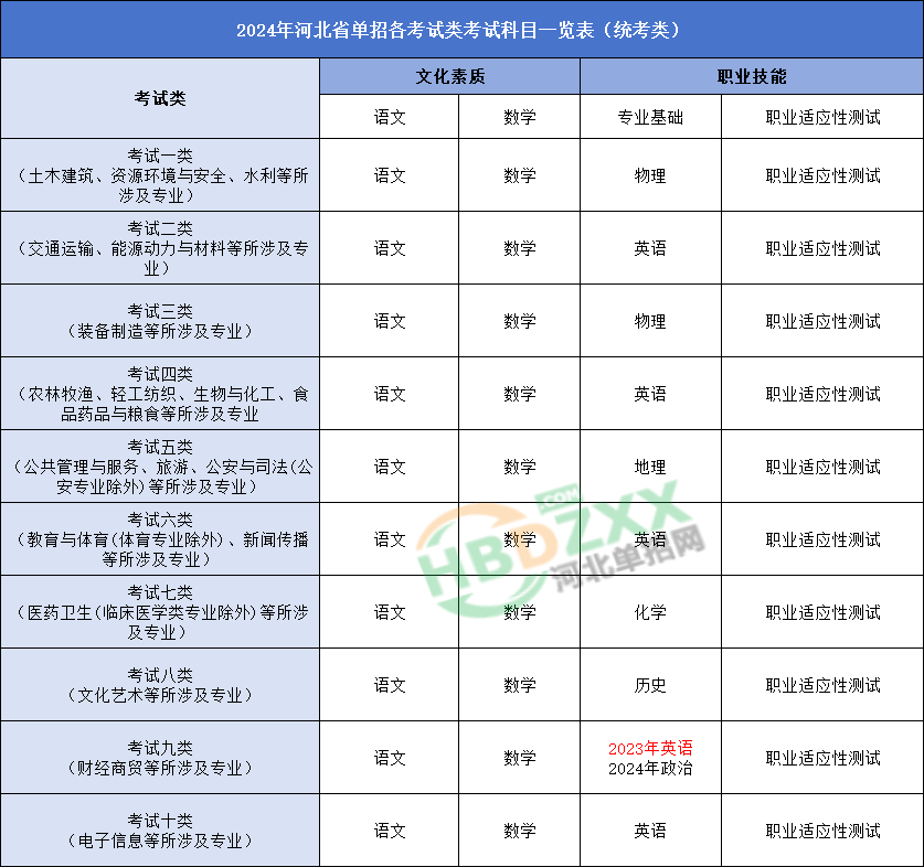 河北单招考试统考类考试科目