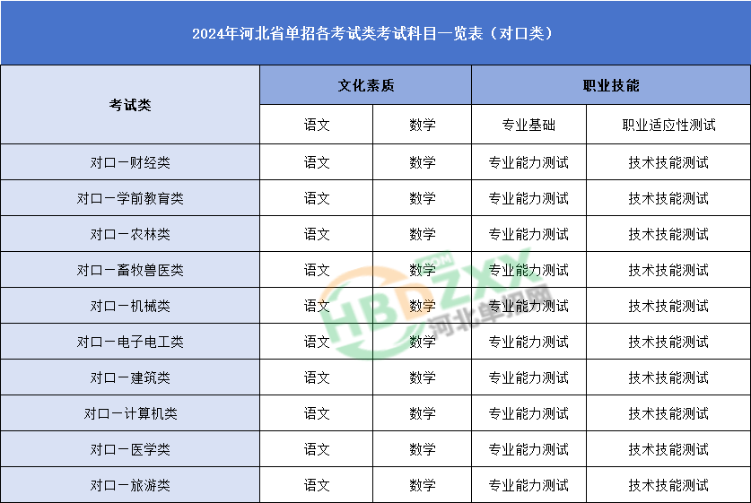 河北单招对口类考试科目