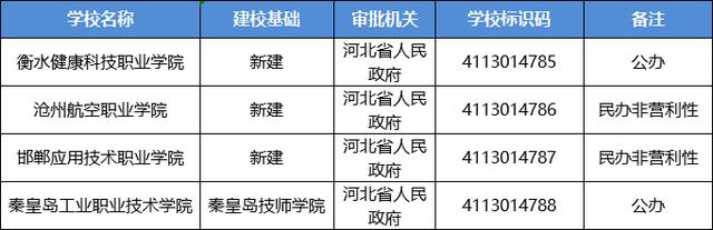 2024河北单招新增4所院校
