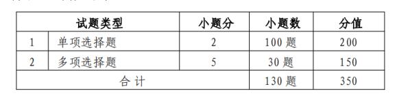 2024河北单招七类职业适应性测试考试大纲题型分值