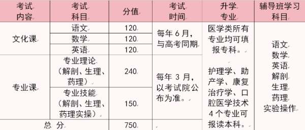 河北对口高考医学复读班考试内容 河北对口高考医学复读班考试内容