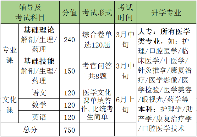 石家庄柯棣华医学院对口高考升学辅导班介绍