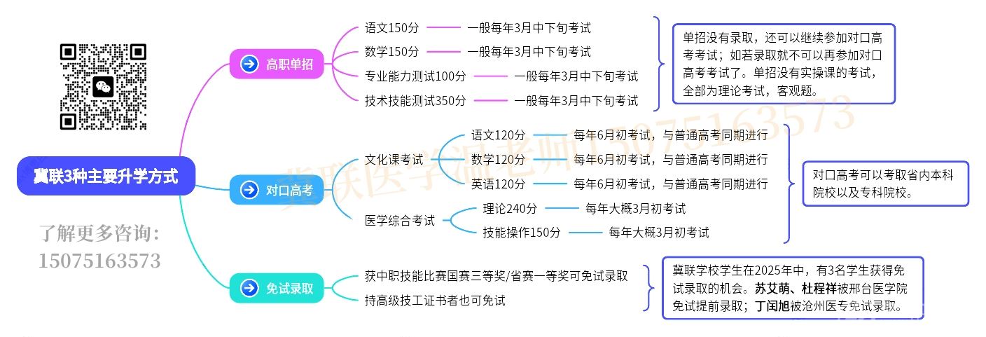 冀联学子3种升学方式