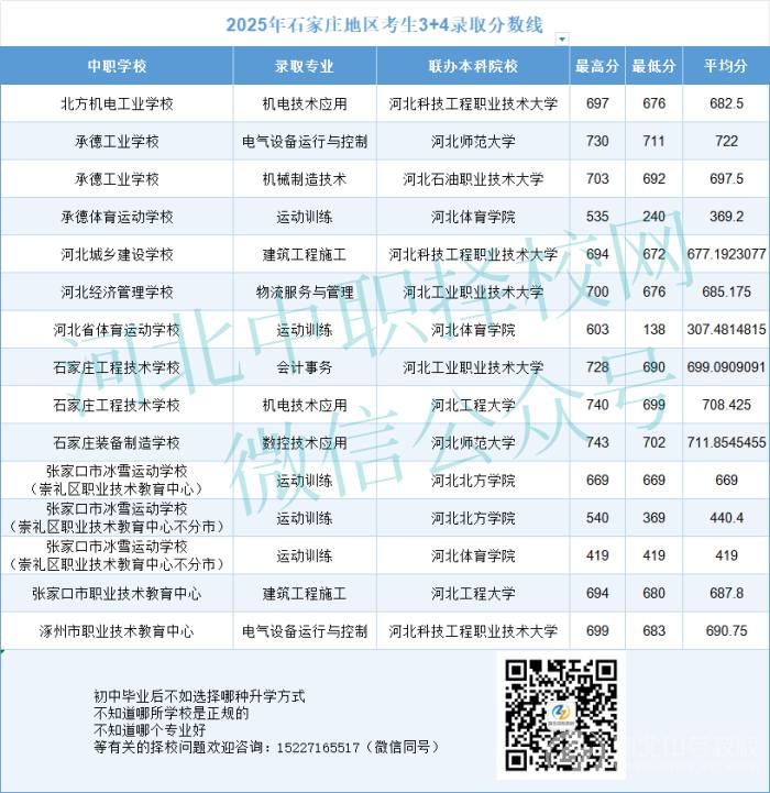 2025年石家庄3+4录取分数线