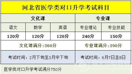 河北对口升学医学类考试科目