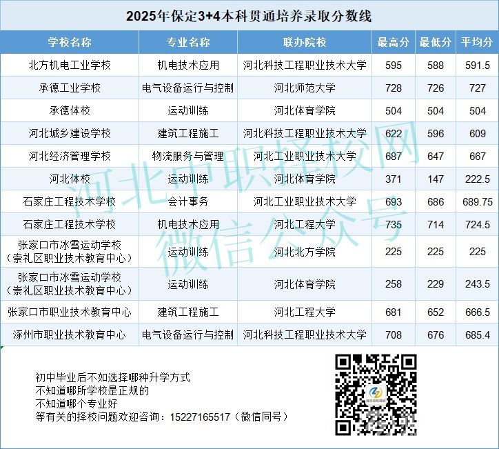 2025年保定3+4录取分数线