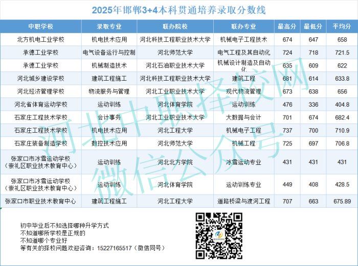 2025年邯郸3+4本科录取分数线
