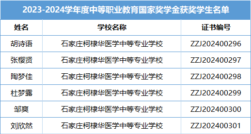 石家庄柯棣华医学中等专业学校荣获2023-2024学年度中等职业教育国家奖学金学生名单