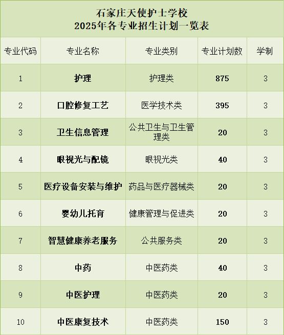 石家庄天使护士学校2025年招生计划一览表