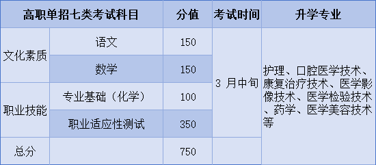 河北同仁医学院高职单招七类