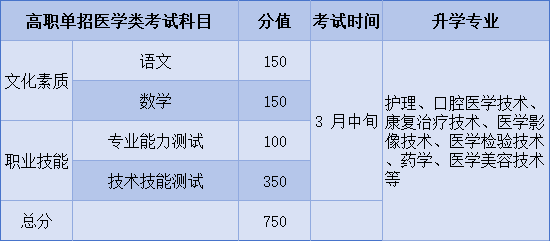 河北同仁医学院高职单招-医学类
