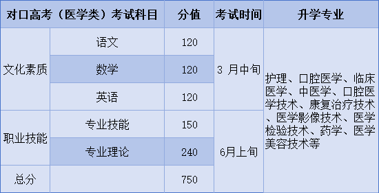 河北同仁医学院对口高考