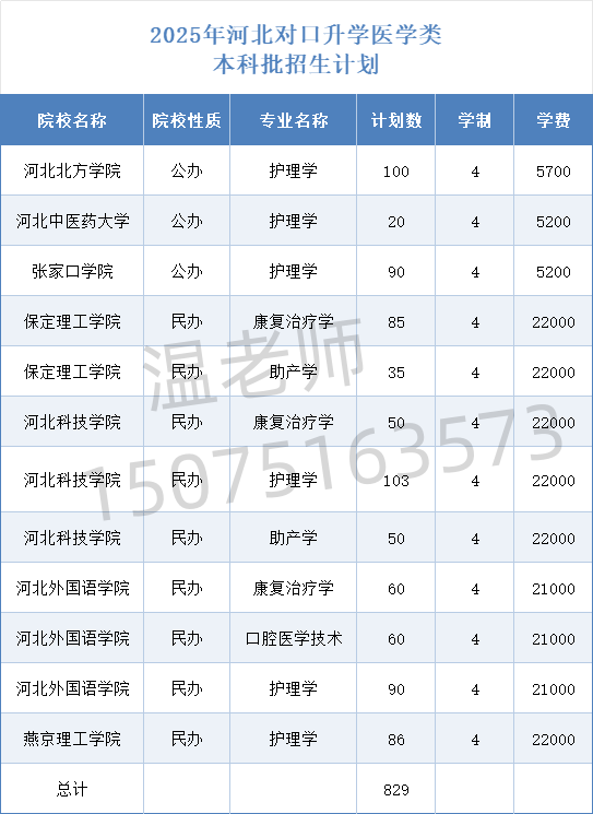 2025年河北对口升学医学类本科院校及专业