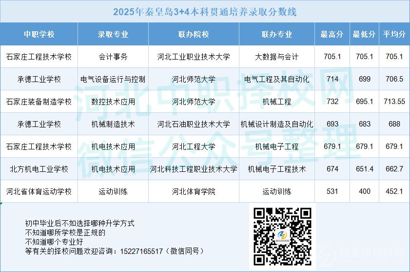 2025年秦皇岛3+4录取分数线
