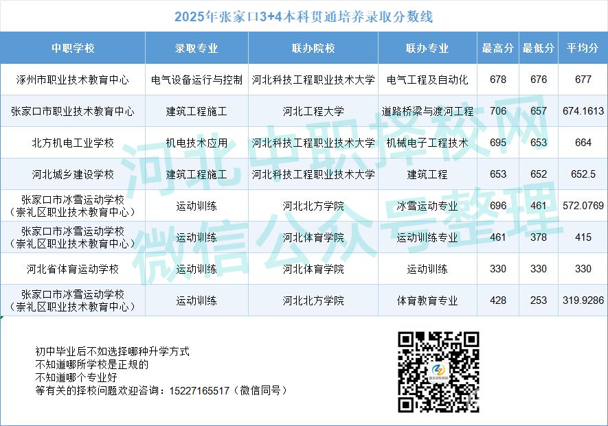 2025年张家口3+4录取分数线