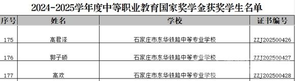石家庄东华铁路学校2024-2025年度国家奖学金名单