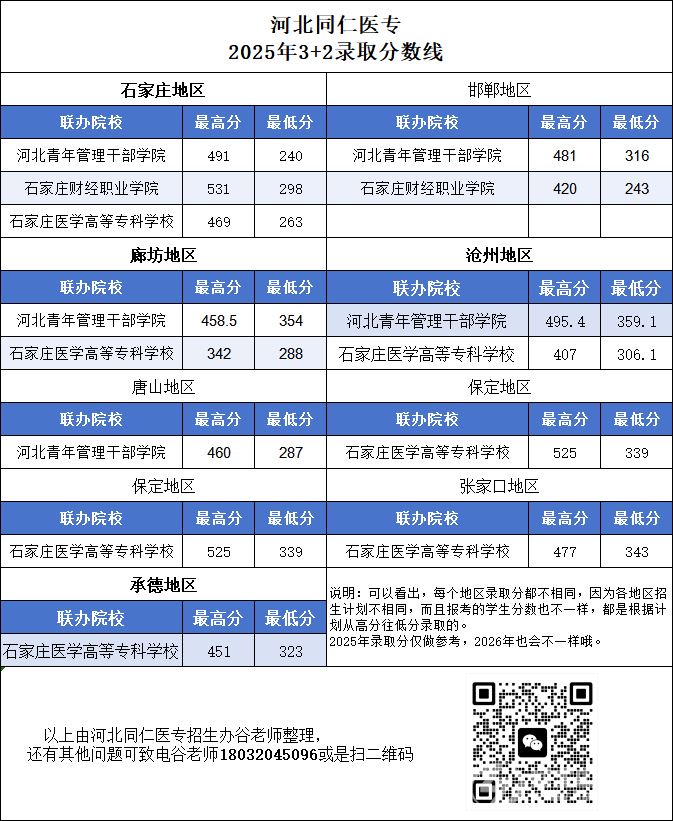 河北同仁医学中等专业学校2025年3+2大专班分数