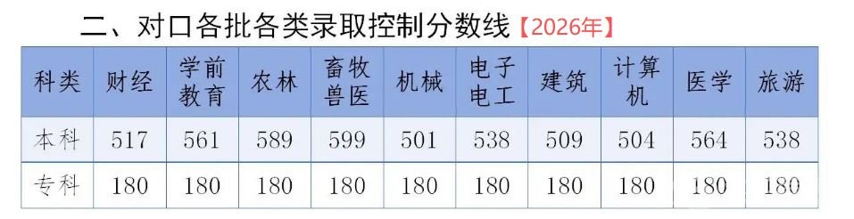 2026年河北省对口高考控制线
